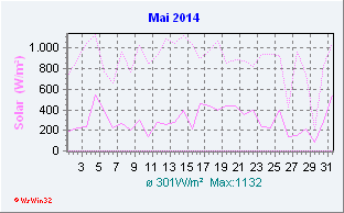 Mai 2014 Helligkeit