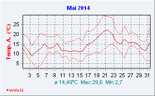 Mai 2014  Temperatur