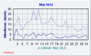 Mai 2014 Wind