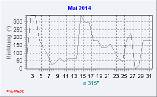 Mai 2014 Windrichtung