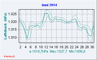 Juni 2014 Luftdruck
