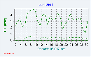 Juni 2014 Helligkeit