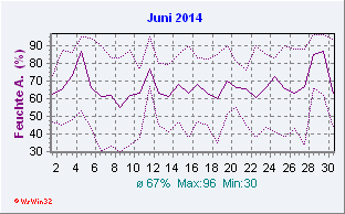 Juni 2014 Feuchte