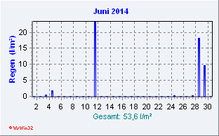 Juni 2014 Niederschlag