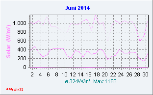 Juni 2014 Helligkeit