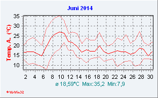 Juni 2014  Temperatur