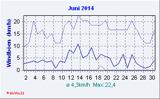 Juni 2014 Wind