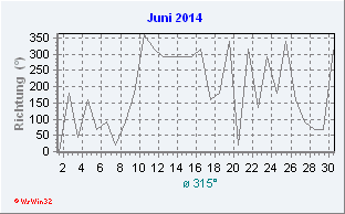 Juni 2014 Windrichtung