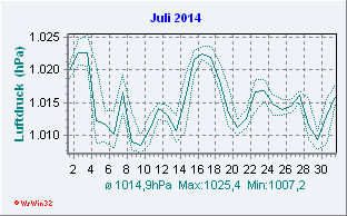 Juli 2014 Luftdruck