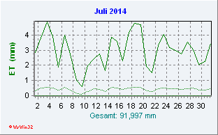 Juli 2014 Helligkeit