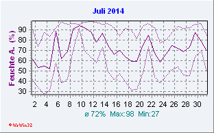 Juli 2014 Feuchte