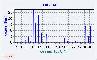 Juli 2014 Niederschlag