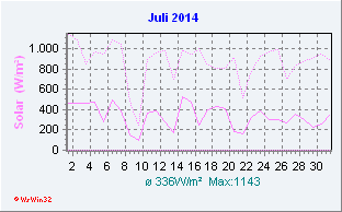 Juli 2014 Helligkeit