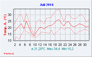 Juli 2014  Temperatur