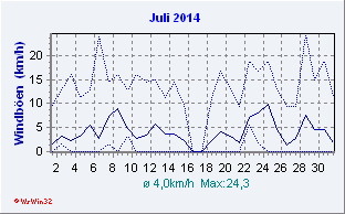 Juli 2014 Wind