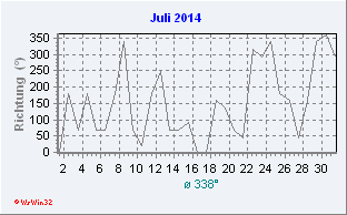Juli 2014 Windrichtung