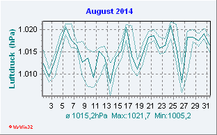 August 2014 Luftdruck