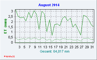 August 2014 Helligkeit