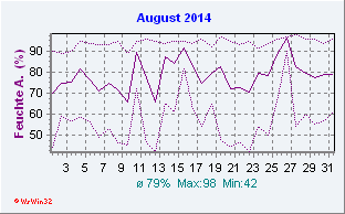 August 2014 Feuchte