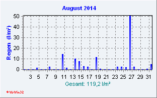 August 2014 Niederschlag