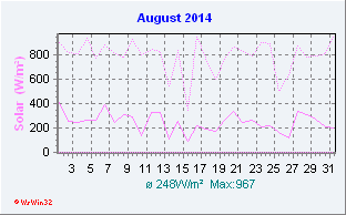 August 2014 Helligkeit