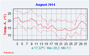 August 2014  Temperatur