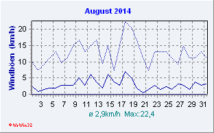 August 2014 Wind