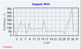 August 2014 Windrichtung