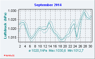 September 2014 Luftdruck