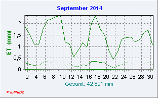 September 2014 Helligkeit