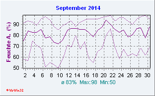 September 2014 Feuchte