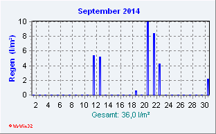 September 2014 Niederschlag