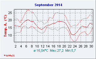 September 2014  Temperatur