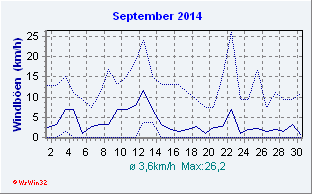 September 2014 Wind