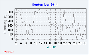 September 2014 Windrichtung