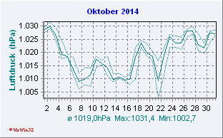 Oktober 2014 Luftdruck