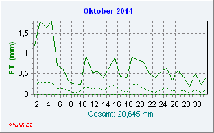 Oktober 2014 Helligkeit