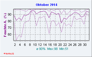 Oktober 2014 Feuchte