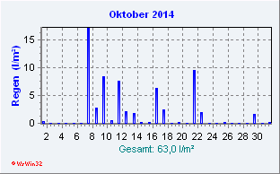 Oktober 2014 Niederschlag