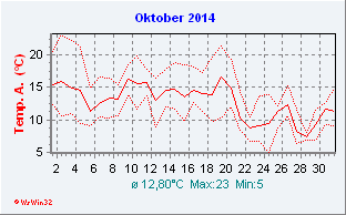 Oktober 2014  Temperatur