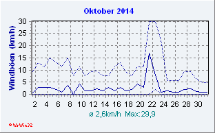 Oktober 2014 Wind