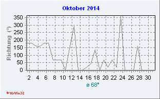 Oktober 2014 Windrichtung
