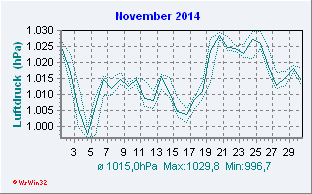 November 2014 Luftdruck
