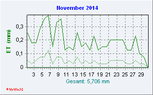 November 2014 Helligkeit