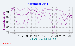 November 2014 Feuchte