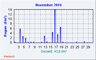 November 2014 Niederschlag