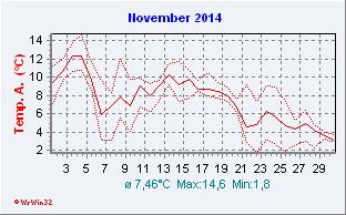 November 2014  Temperatur