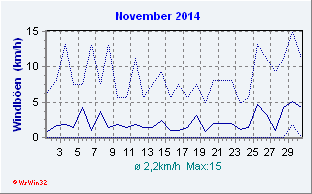 November 2014 Wind