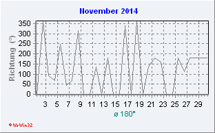 November 2014 Windrichtung
