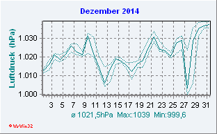 Dezember 2014 Luftdruck